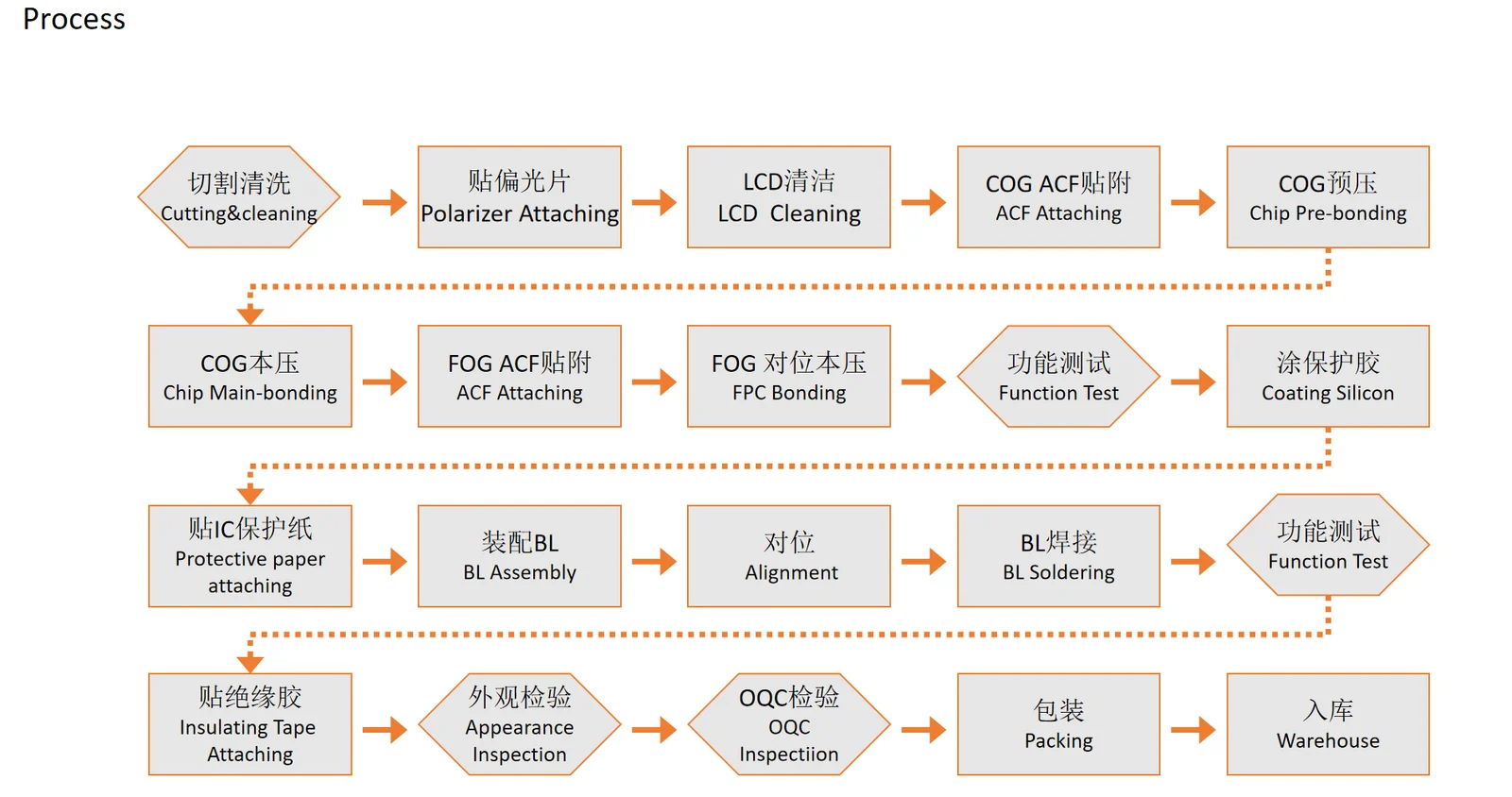 Bilingual LCD module process map published in the supplied Fuzheng website archive