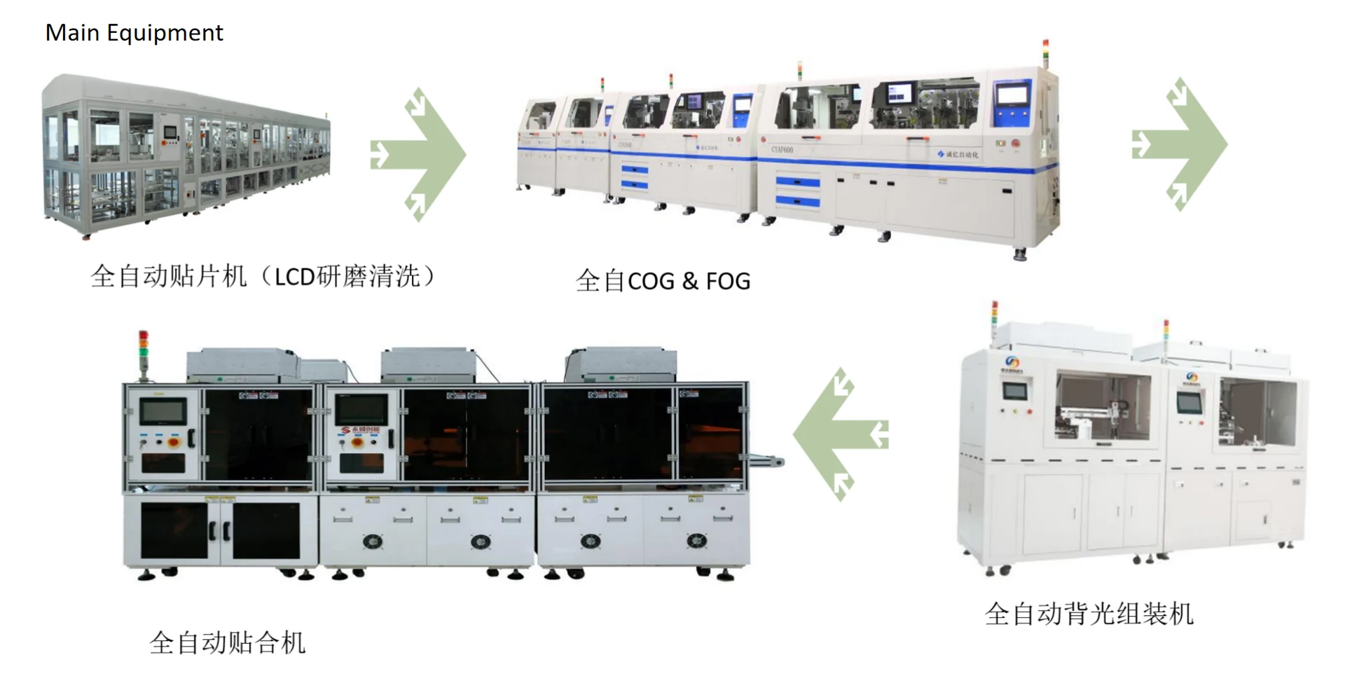 Main LCD assembly equipment overview published in the supplied Fuzheng website archive